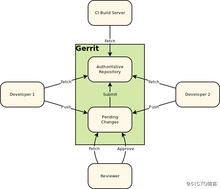 Figure 2. Gerrit in place of Central Repository