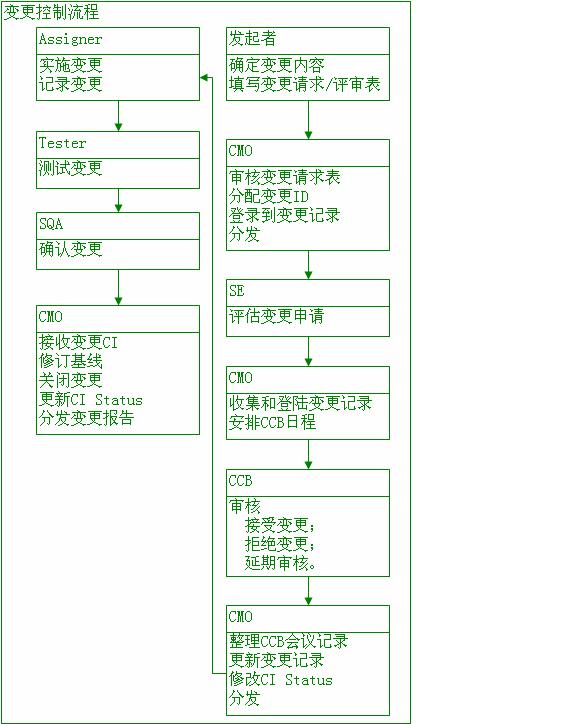 变更控制流程
