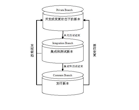 配置库空间分配和版本迁移策略